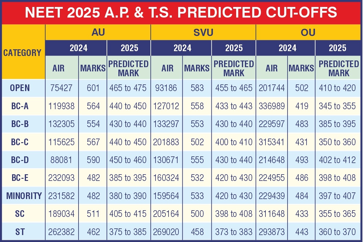 NEET 2025 Predicted Cut-offs From Sri gosalites
